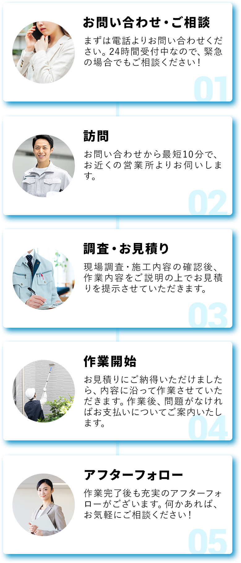 お問い合わせ・ご相談、訪問、調査・お見積り、作業開始、アフターフォロー